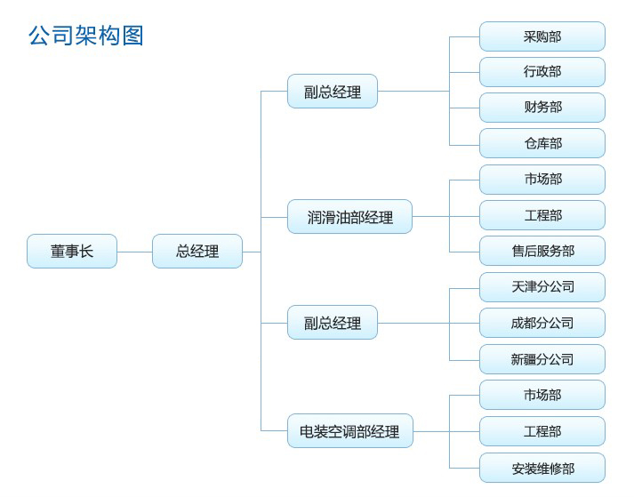 深圳市華萊實(shí)業(yè)有限公司組織架構(gòu)圖